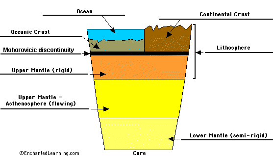 Read the definitions below, then label the outer layers of the Earth.