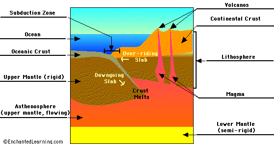 Diagram Of Subduction