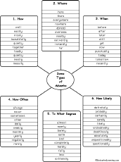 adverbs
