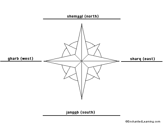 Label the compass in Arabic - answers
