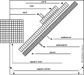Measurement
