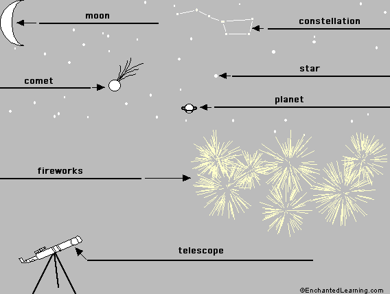 Label the Night Sky in English - answers