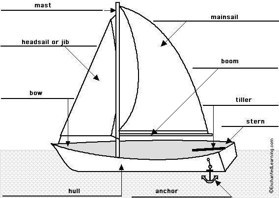 Label the sailboat in English - answers