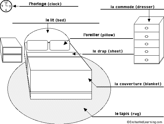 Label the Bedroom in French - answers