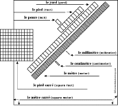 Measurement