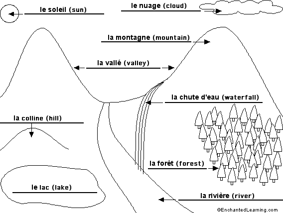 Label the Mountain Landscape in French - answers