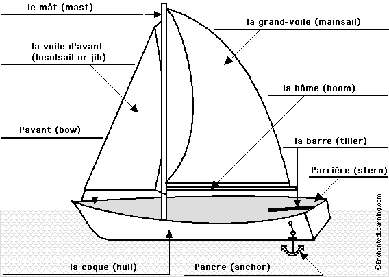 Label the sailboat in French - answers