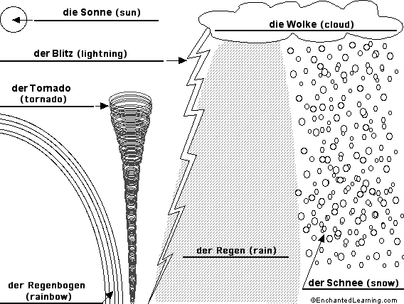 Label the Daytime Sky in German - answers