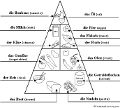Food Pyramid