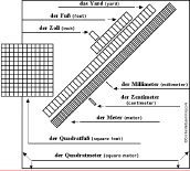 Measurement