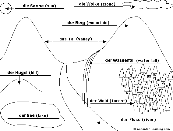 Label the Mountain Landscape in German - answers