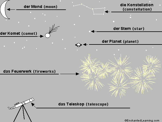 Label the Night Sky in German - answers