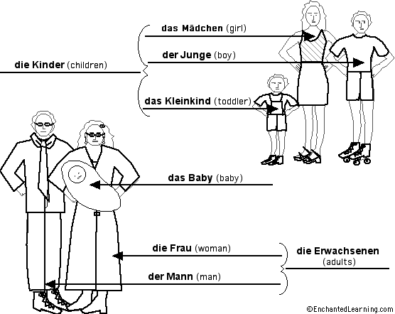 Label the People in German - answers