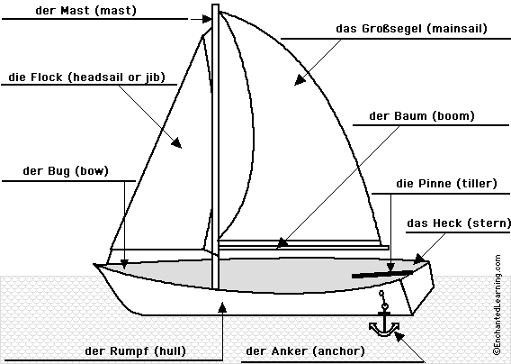 Label the sailboat in German - answers