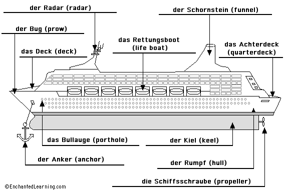 Label the ship in German - answers