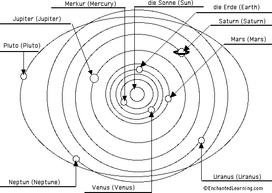 Label the Solar System in German - answers