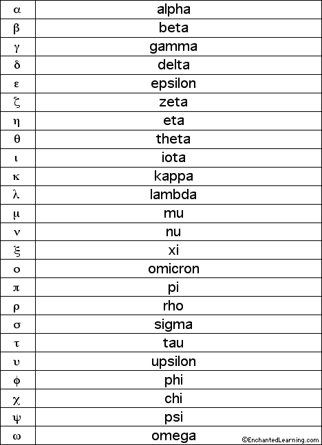 Label the Lower-Case Greek Alphabet - answers
