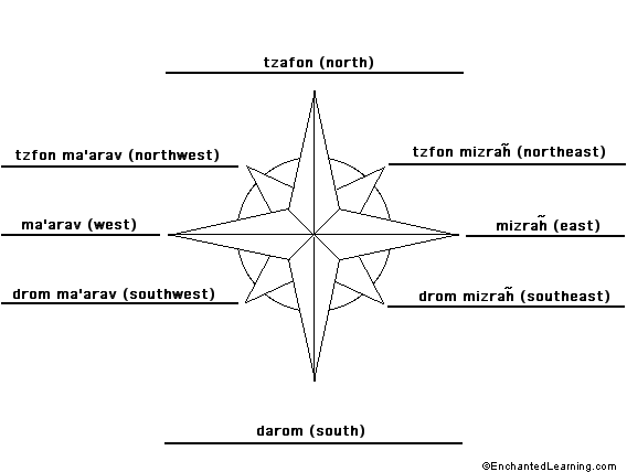 Label the compass in Hebrew - answers