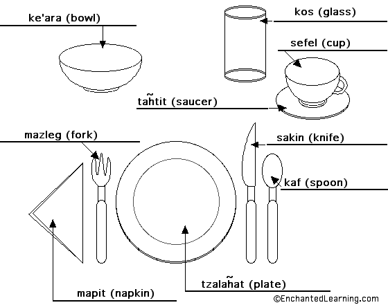 Label the place setting in Hebrew - answers