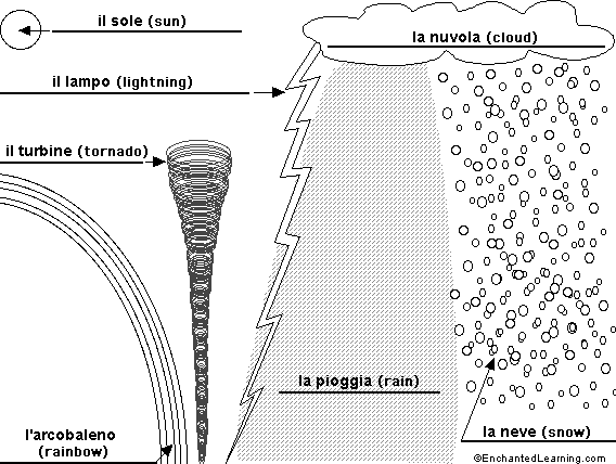 Label the Daytime Sky in Italian - answers