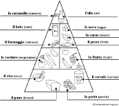 Food Pyramid