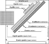 Measurement