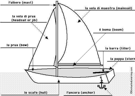 Label the sailboat in Italian - answers