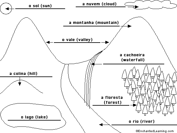 Label the Mountain Landscape in Portuguese - answers