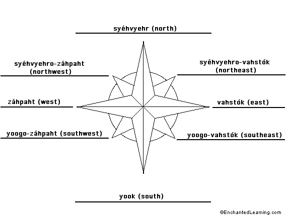 Label the compass directions in Russian - answers