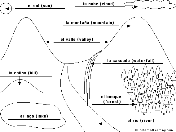 Label the Mountain Landscape in Spanish - answers