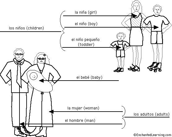 Label the People in Spanish - answers