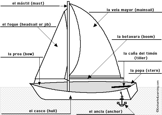 Label the sailboat in Spanish - answers