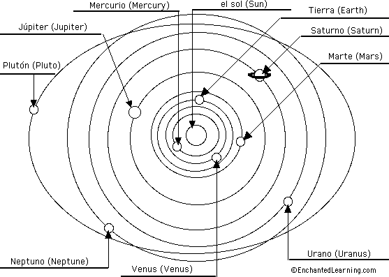 Label the Solar System in Spanish - answers
