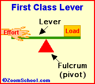 class three lever