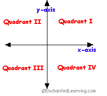 Axis Quadrants