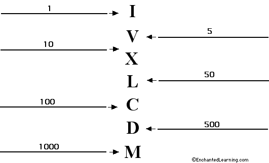 label Roman Numerals
