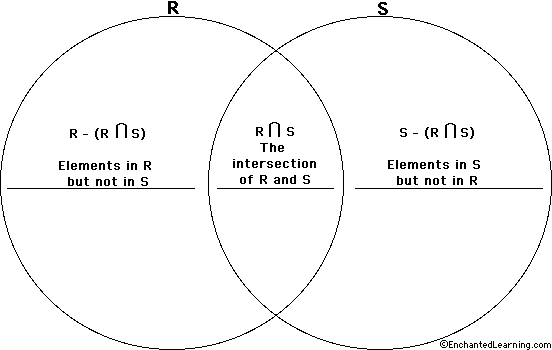 label Venn diagram