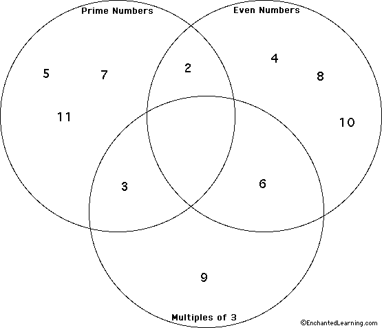 Venn diagram