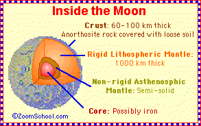 the moon layers
