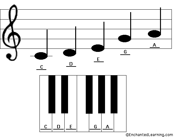 Label the C pentatonic scale - answers