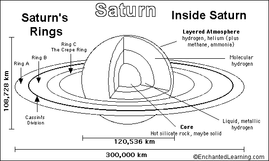 inside saturn planet
