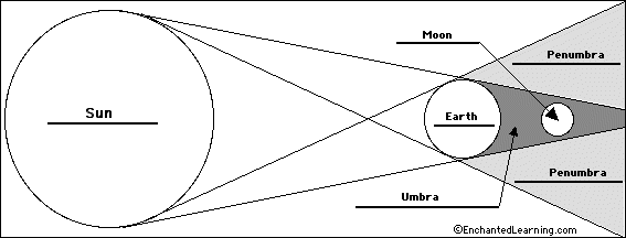 Label the solar eclipse - answers