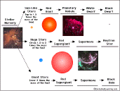 Label the Star Life Cycle