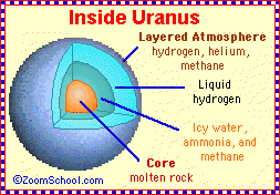 Diagram of the planetary composition of Uranus