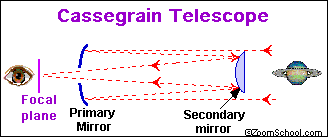 Cassegrain telescope