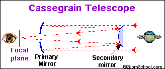 Diagram of a Cassegrain Telescope.