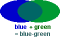blue + green = blue-green