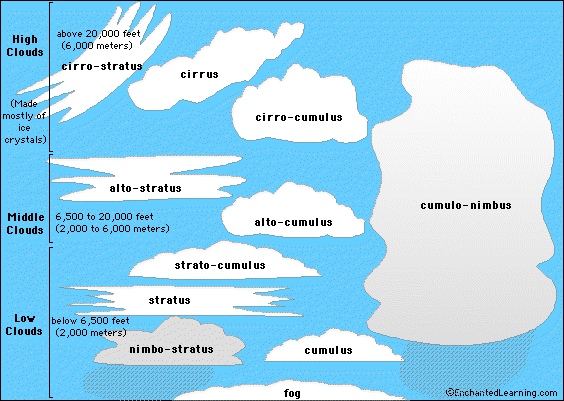 Printable Cloud Chart