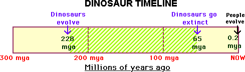 Dinosaur timeline