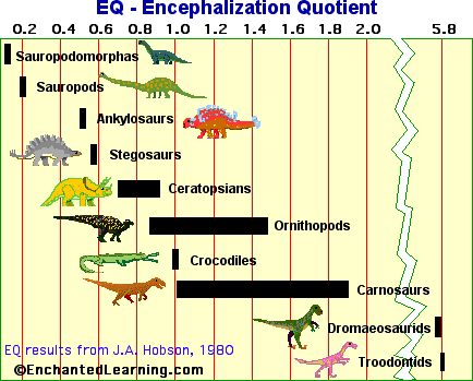EQ (Encephalization quotient) chart for various dinosaurs